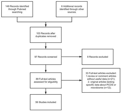 Gut and Vaginal Microbiomes in PCOS: Implications for Women’s Health